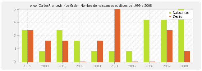 Le Grais : Nombre de naissances et décès de 1999 à 2008